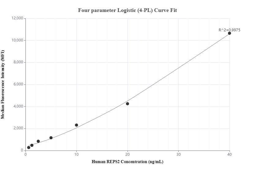 Cytometric bead array standard curve of MP00957-2